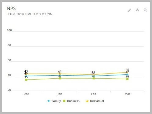 NPS over time per persona chart Mopinion