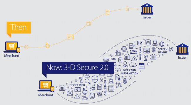 Mopinion: What is the new Strong Customer Authentication (SCA) regulation? - 3D secure 2