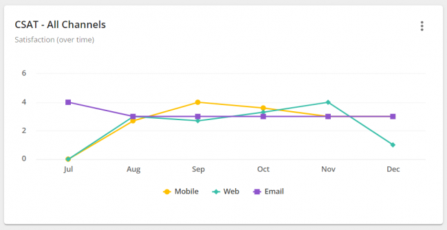 Cross analyse multiple digital channels