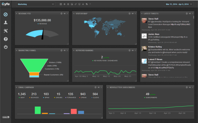 Mopinion: Which KPI Dashboarding Software should Digital Marketing Managers Use? - Cyfe