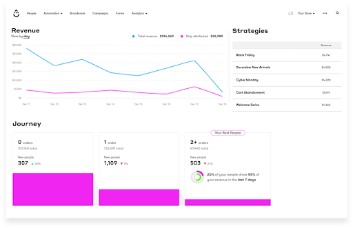 Market Automation Tools for Ecommerce