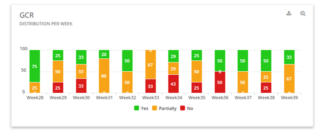 Mopinion: The power of GCR and CES in online ordering funnels - GCR per week